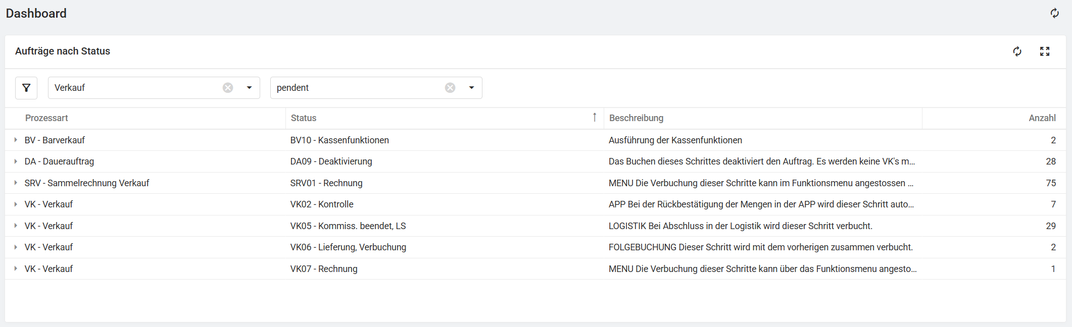aplixERP Dashboard mit offenen Aufträgen nach Prozessstatus